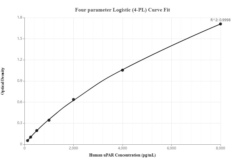 Sandwich ELISA standard curve of MP00129-1